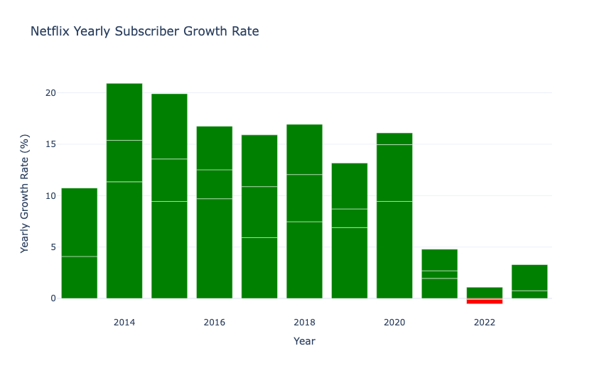Yearly Subscriber Growth Rate