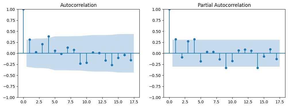 Autocorrelation and Partical Autocorrelation Plots