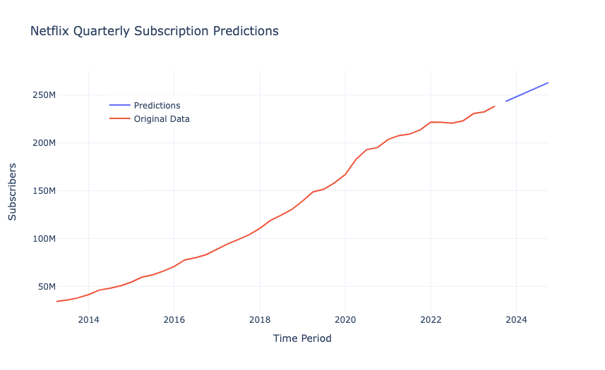 Netflix Quarterly Subscriptions Forecasting