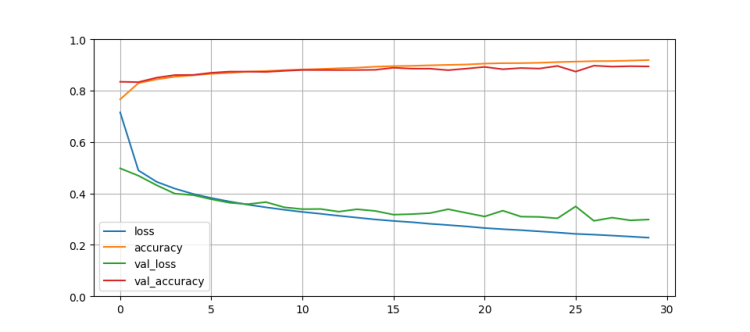 neural networks using Python
