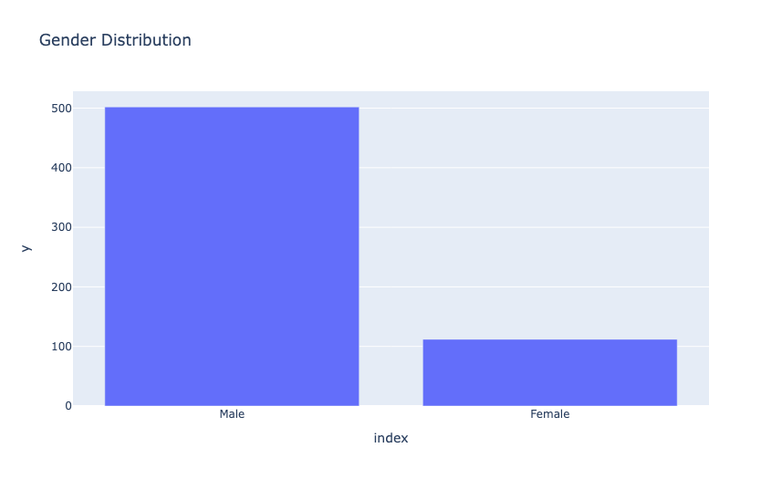 Gender Distribution