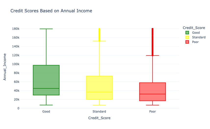 Credit Score Classification: Credit Scores Based on Annual Income