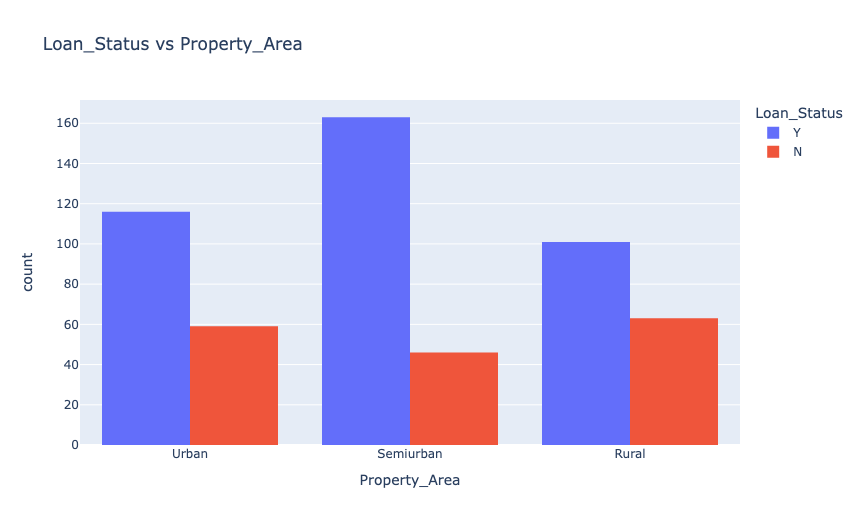 Loan_Status vs Property_Area