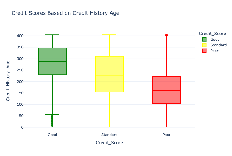 Credit Score Classification: Credit Scores Based on Credit History Age