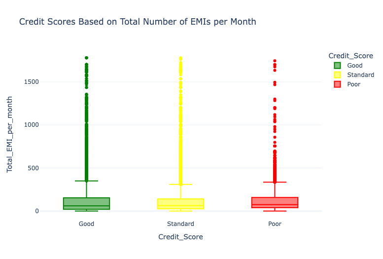Credit Scores Based on Total Number of EMIs per Month