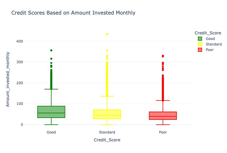Credit Score Classification: Credit Scores Based on Amount Invested Monthly