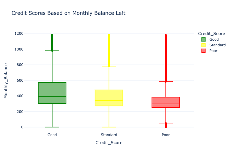 Credit Scores Based on Monthly Balance Left