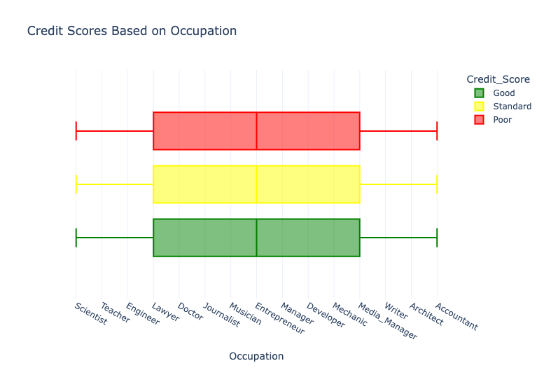 Credit Scores Based on Occupation