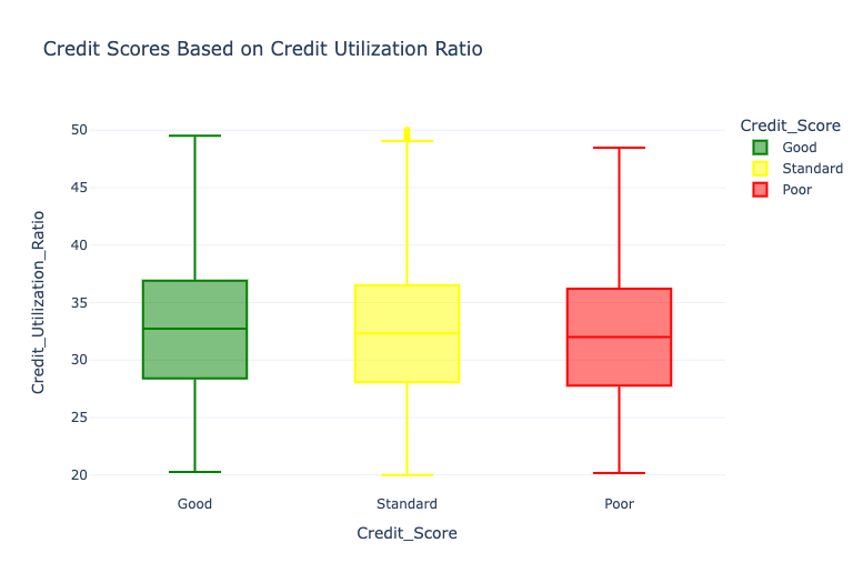 Credit Scores Based on Credit Utilization Ratio