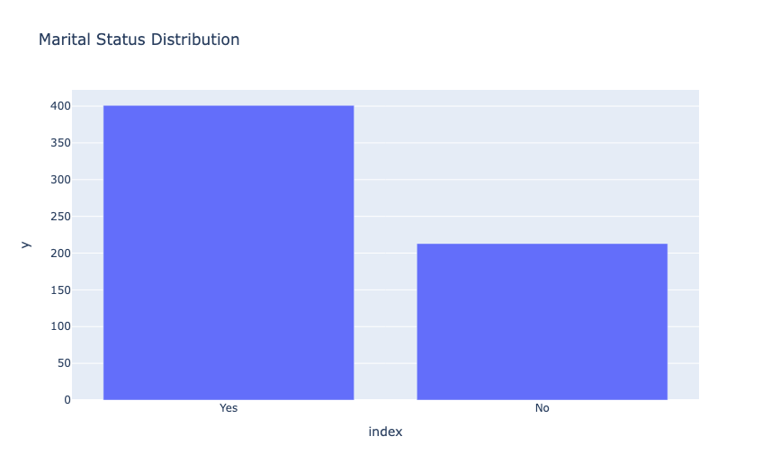 Loan Approval Prediction: Marital Status Distribution
