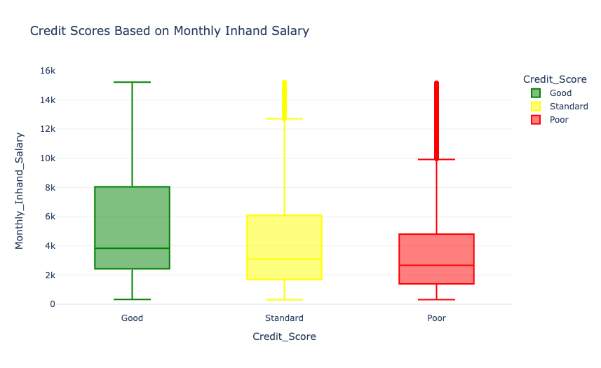 Credit Scores Based on Monthly Inhand Salary