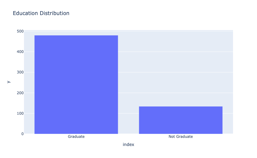 Education Distribution