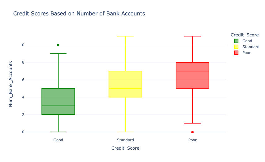 Credit Score Classification: Credit Scores Based on Number of Bank Accounts