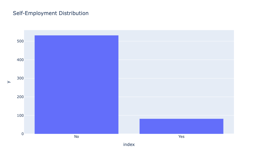 Loan Approval Prediction: Self-Employment Distribution