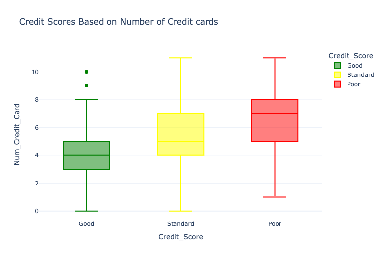 Credit Scores Based on Number of Credit cards
