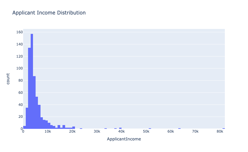Applicant Income Distribution
