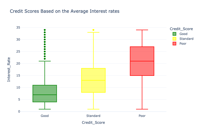 Credit Scores Based on the Average Interest rates