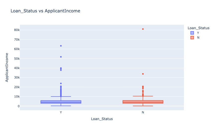 Loan Approval Prediction: Loan_Status vs ApplicantIncome