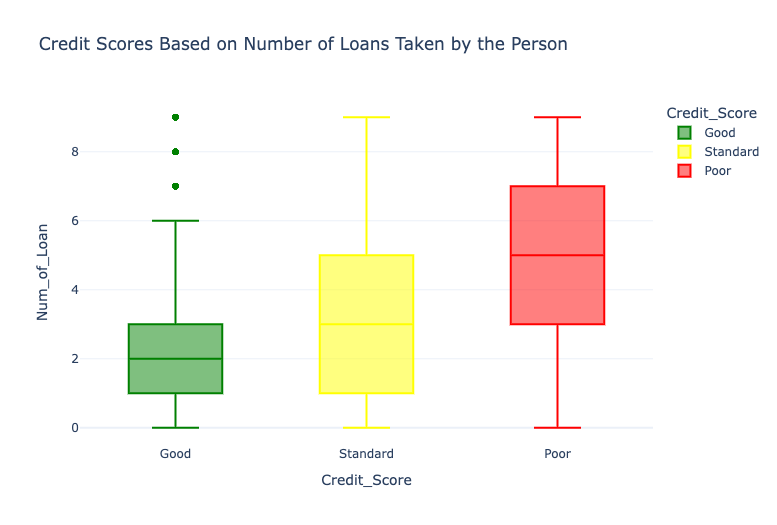 Credit Scores Based on Number of Loans Taken by the Person