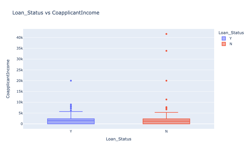 Loan_Status vs CoapplicantIncome