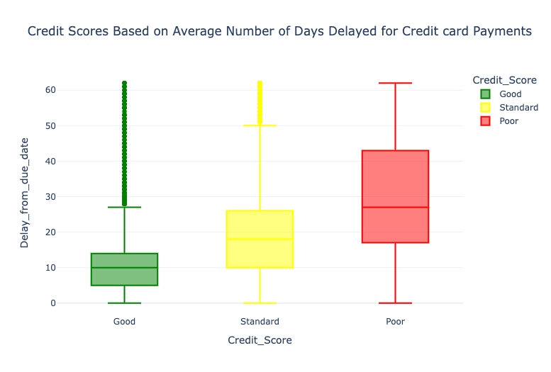 Credit Scores Based on Average Number of Days Delayed for Credit card Payments