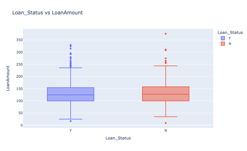 Loan_Status vs LoanAmount