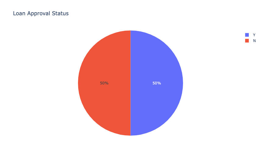 Loan Approval Status Distribution