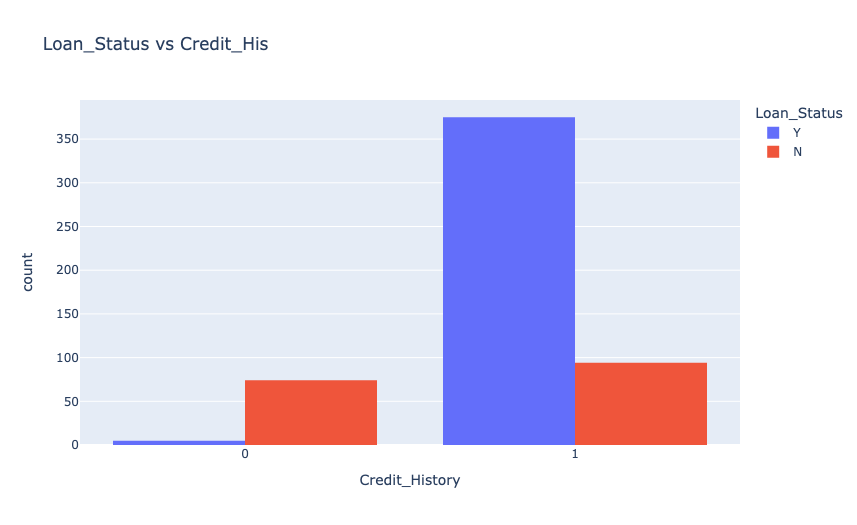 Loan_Status vs Credit_His