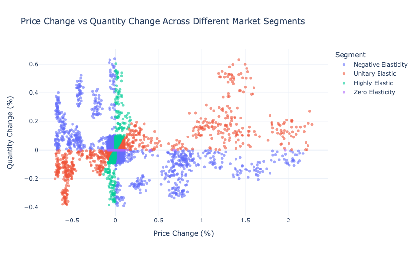 Price Change vs Quantity Change Across Different Market Segments
