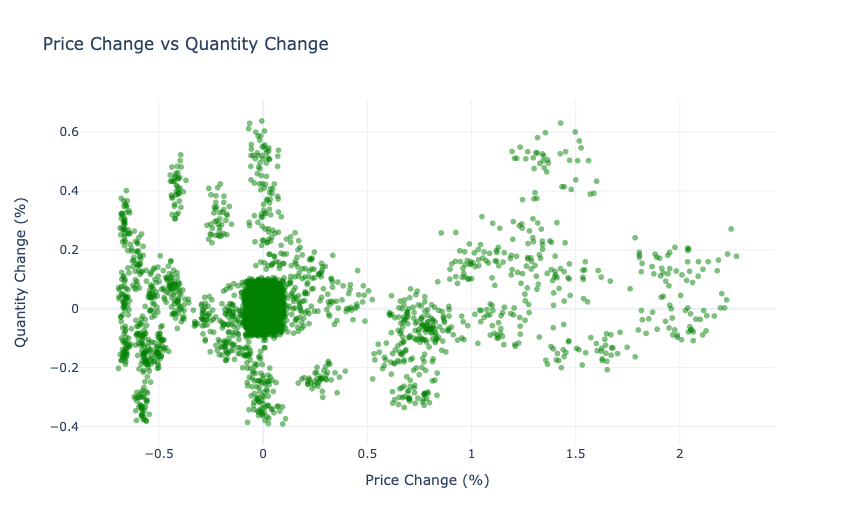 Price Change vs Quantity Change
