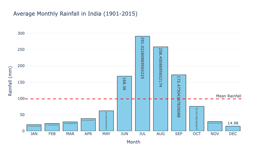 Average Monthly Rainfall in India (1901-2015)