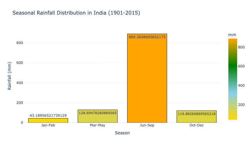 Seasonal Rainfall Distribution in India (1901-2015)