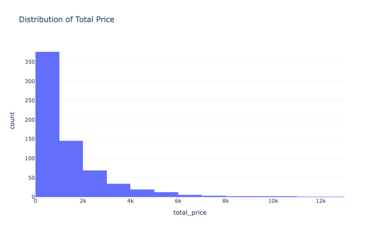 retail price optimization: Distribution of Total Price