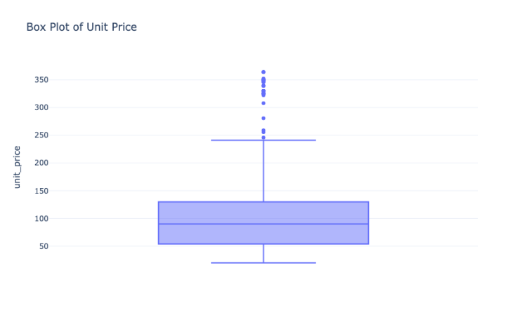 Box Plot of Unit Prices