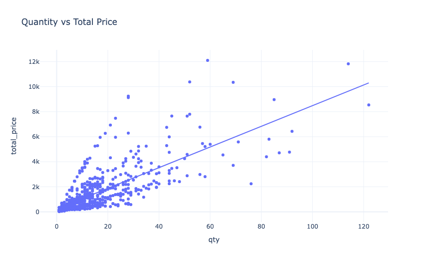 retail price optimization: Quantity vs Total Price