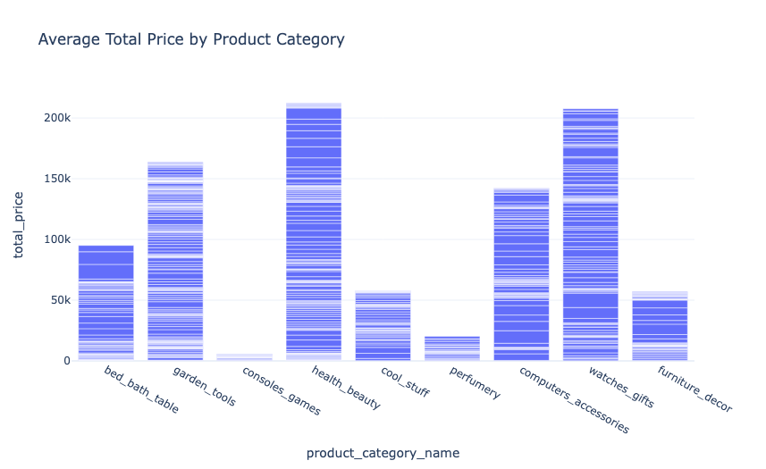 Average Total Prices by Product Category