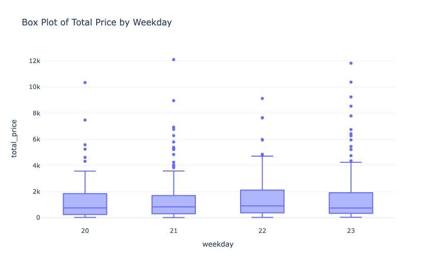 retail price optimization: Box Plot of Total Price by Weekday