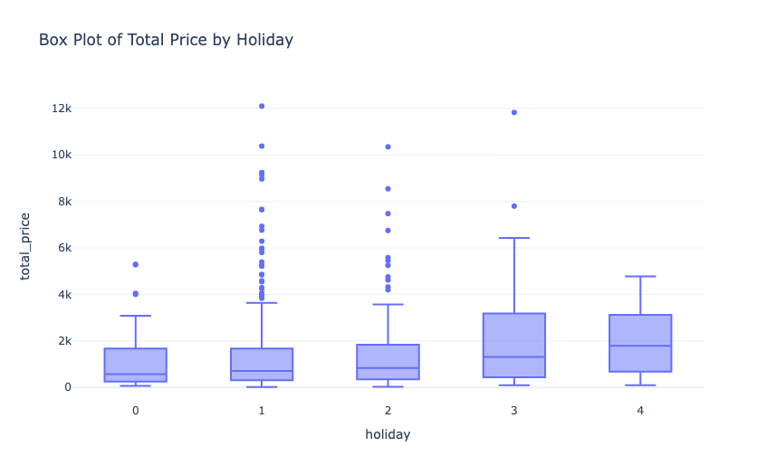 Box Plot of Total Prices by Holiday