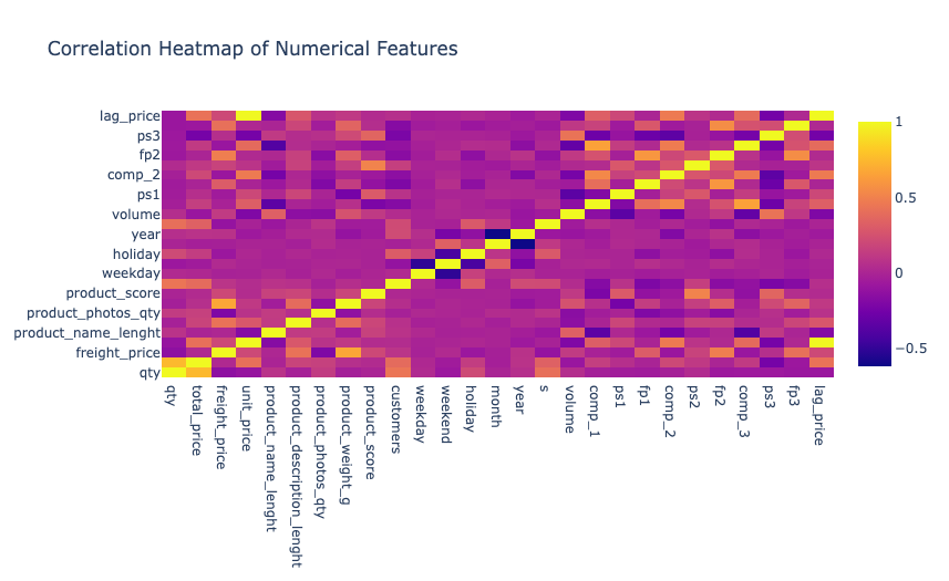 retail price optimization: Correlation Heatmap of Numerical Features