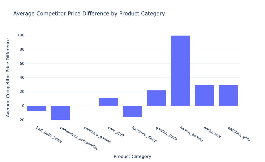 Average Competitor Prices Difference by Product Category