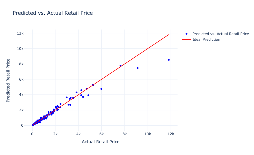 Predicted vs. Actual Retail Price