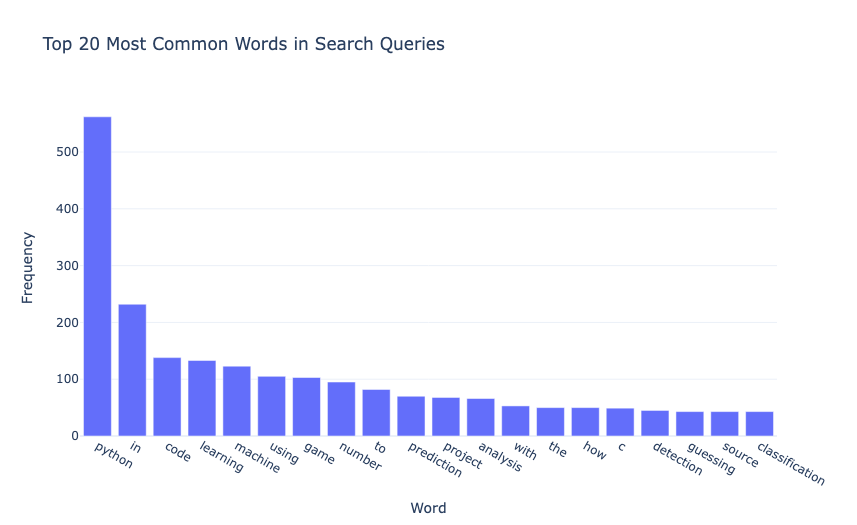 Search Queries Anomaly Detection: Top 20 Most Common Words in Search Queries