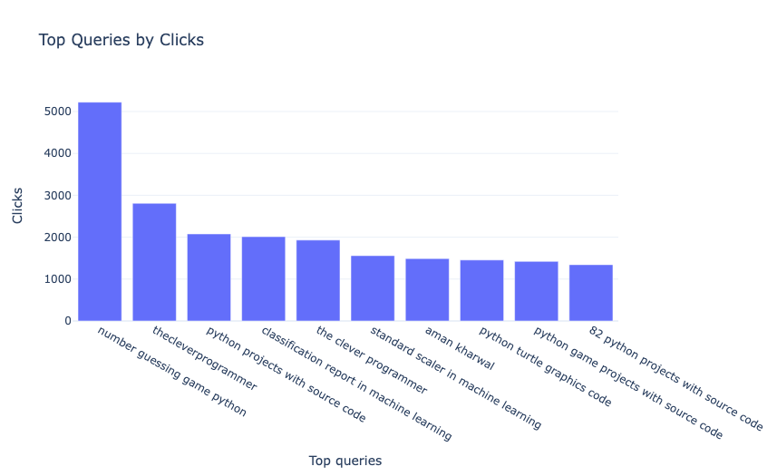 Top Queries by Clicks