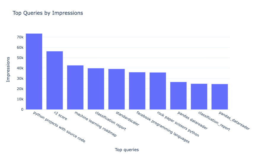 Top Queries by Impressions