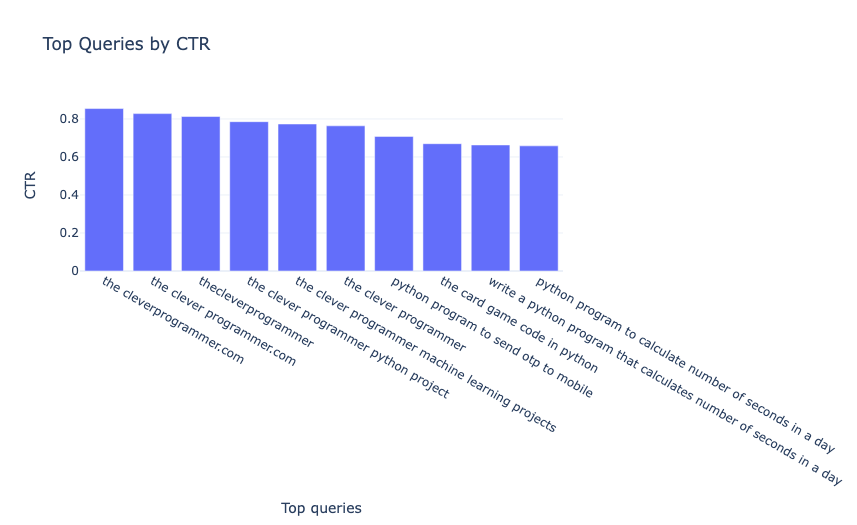 Top Queries by CTR