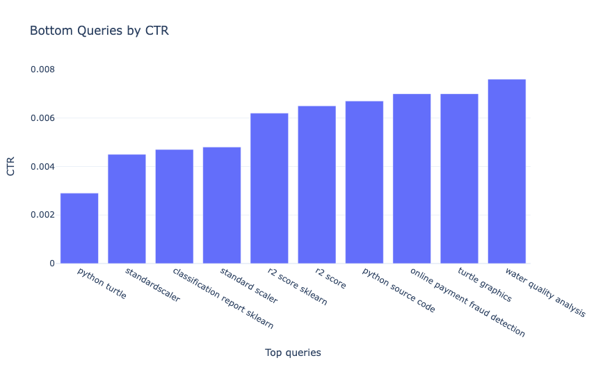 Bottom Queries by CTR