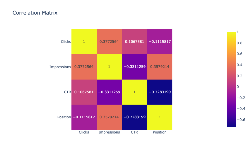 Search Queries Anomaly Detection: Correlation Matrix