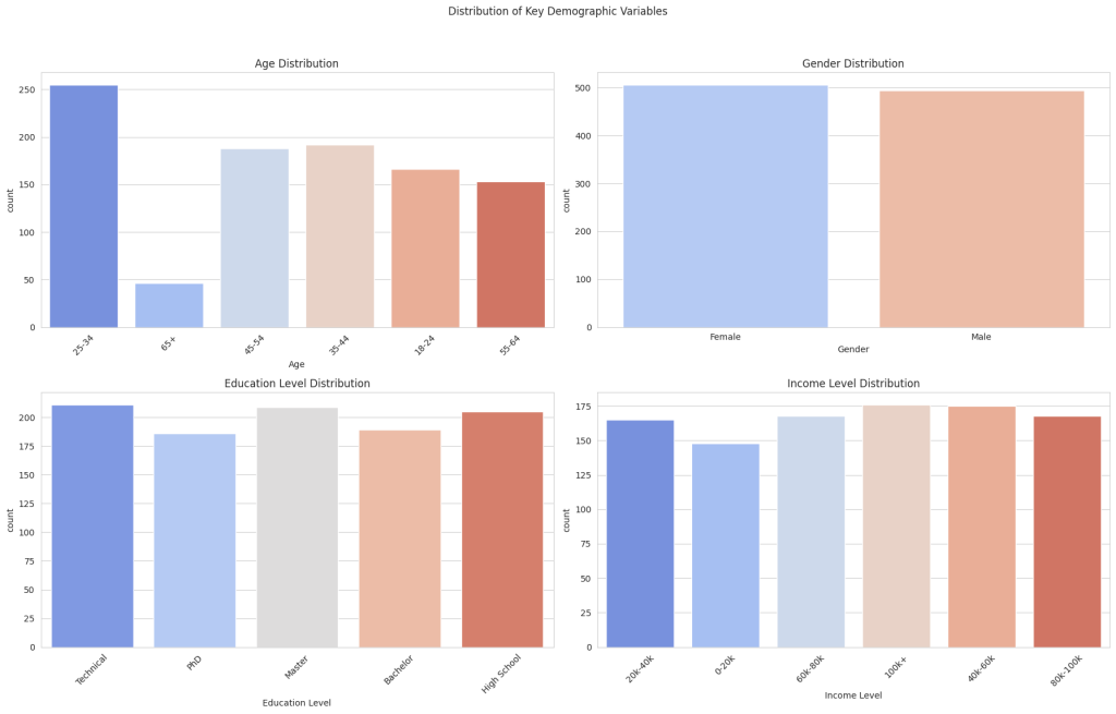 user profiling and segmentation: Distribution of Key Demographic Variables