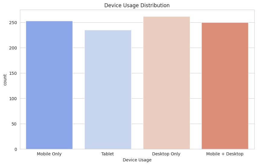 Device Usage Distribution