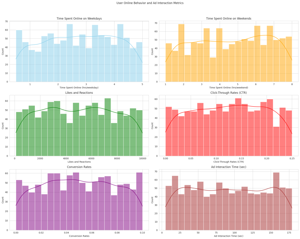 user profiling and segmentation: User Online Behavior and Ad Interaction Metrics